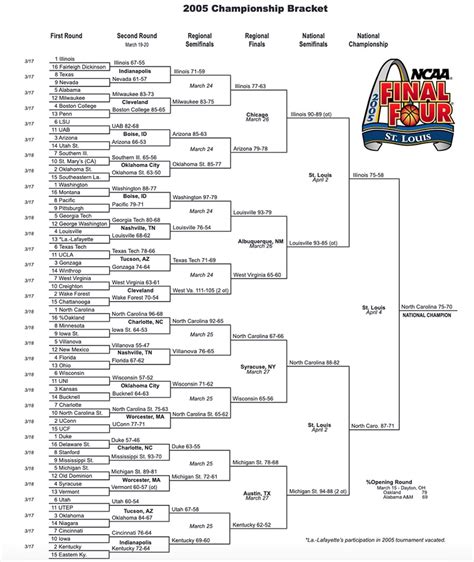 2005 ncaa tournament scores.